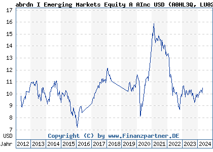 Chart: abrdn I Emerging Markets Equity A AInc USD) | LU0231479394